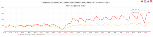 График изменения трафика по данным Яндекс Метрики
