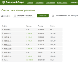 Сколько денег потратили на sape.ru