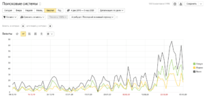 Рост трафика с поисковых систем по Яндекс.Метрике