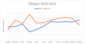 Оборот 2020-2021